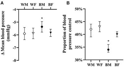 Corrigendum: Racial and Sex Differences in the Response to First-Line Antihypertensive Therapy